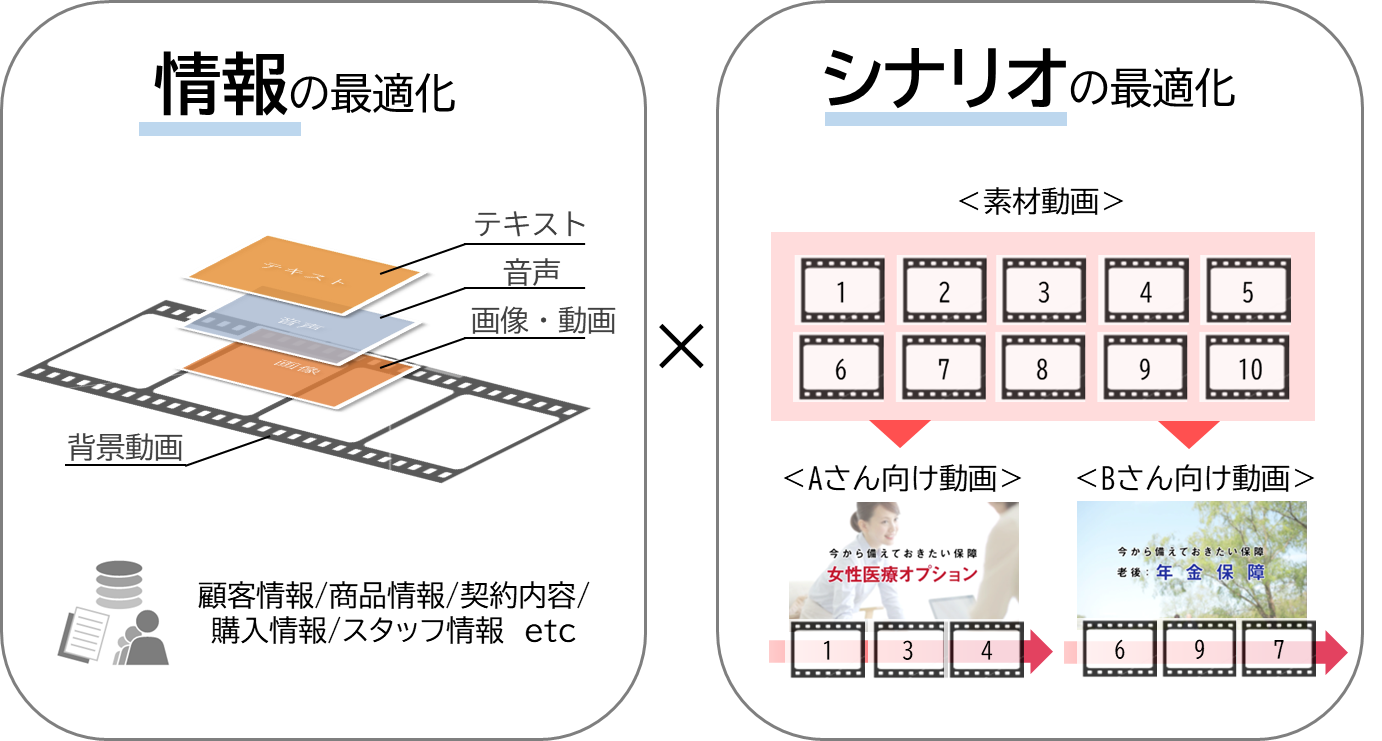 パーソナライズド動画による「情報の最適化」と「シナリオの最適化」