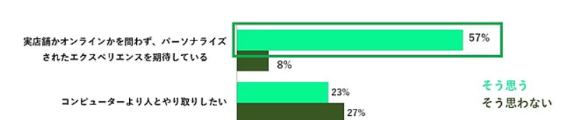 アドビ社「消費者のデジタル体験に関する調査」2020