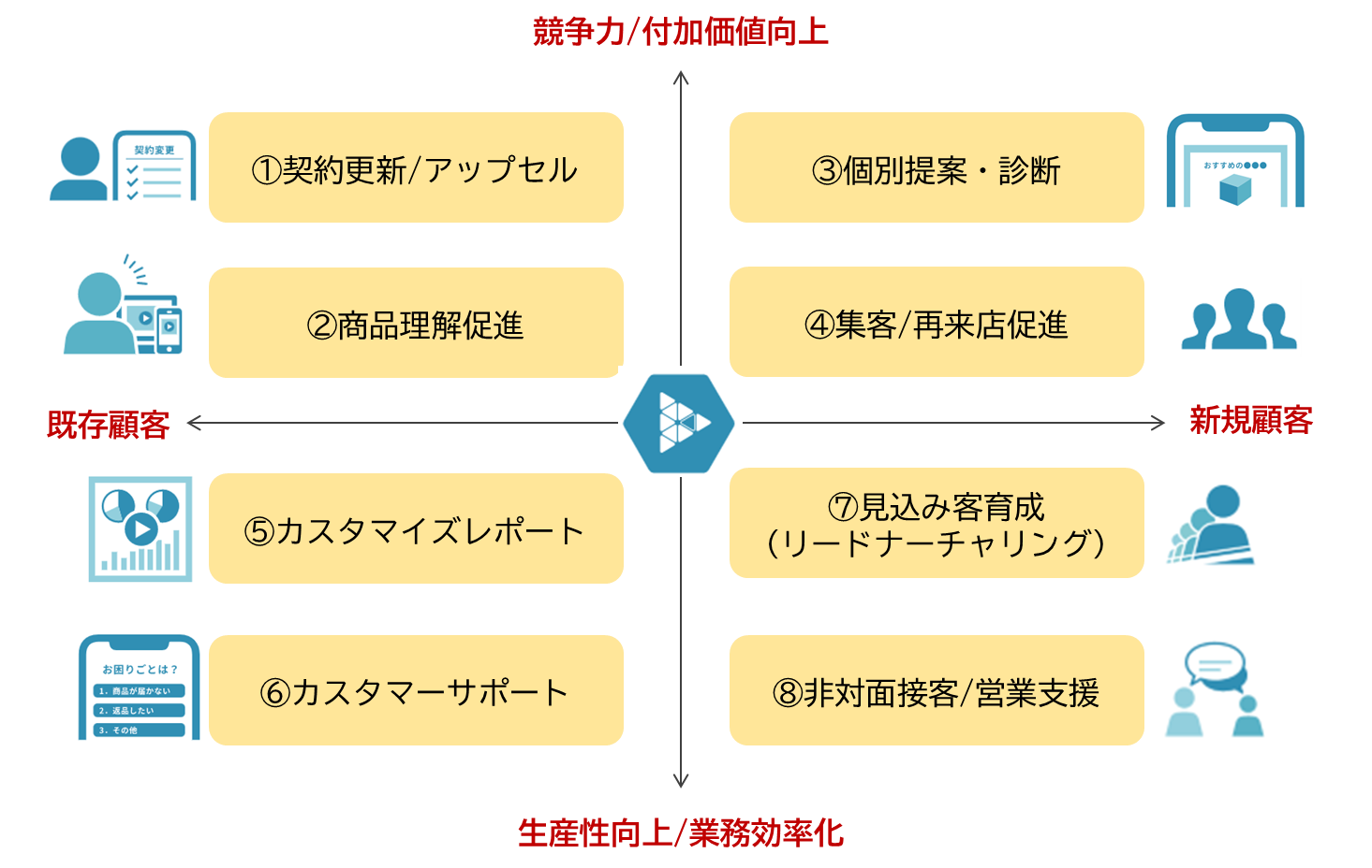 パーソナライズド動画活用シーン分布図