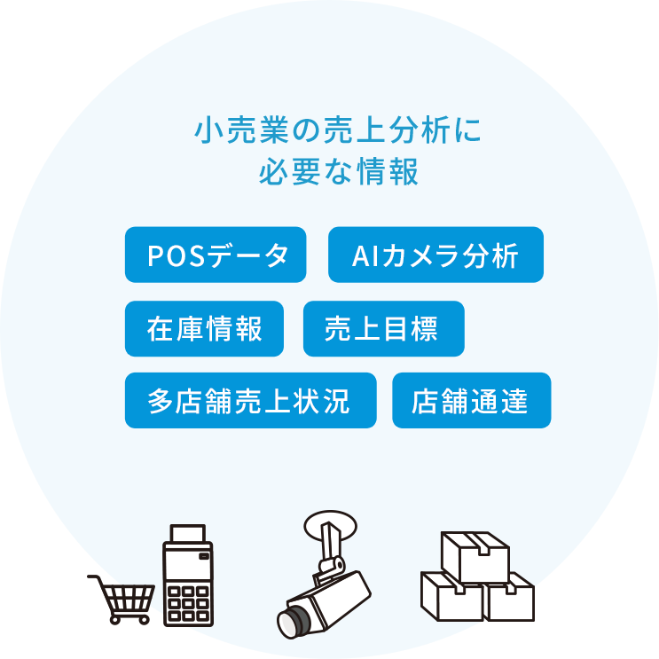 小売業の売り上げ分析に必要な情報：POSデータ、AIカメラ分析、在庫情報、売上目標、多店舗売上情報、店舗通達