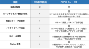 LINE標準機能と「PRISM for LINE」が提供する機能比較